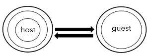 Access mode defined as Send and Receive Access mode defined as Send and Receive