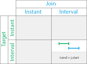 Meets temporal relationship Meets temporal relationship