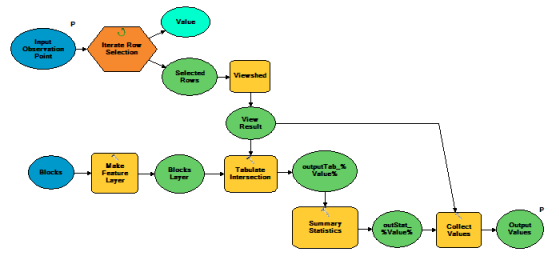 Using an iterator to create multiple viewsheds for analysis Using an iterator to create multiple viewsheds for analysis